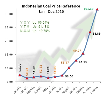HBA Jan to Dec 2016